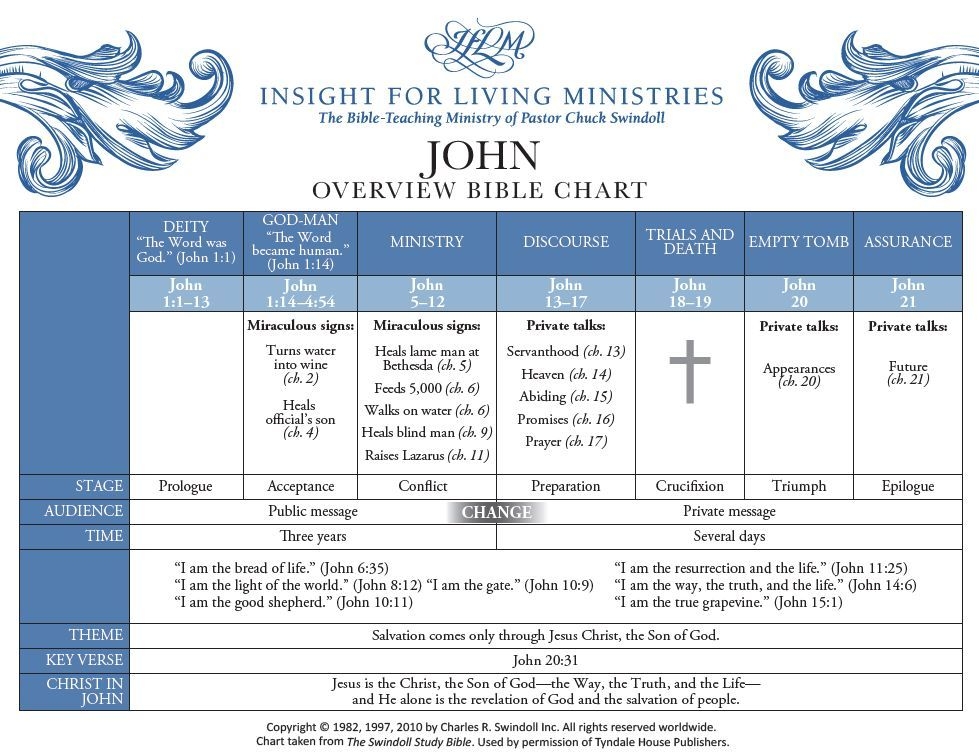 Book Of John Overview Bible Study Notes Learn The Bible Bible Study 