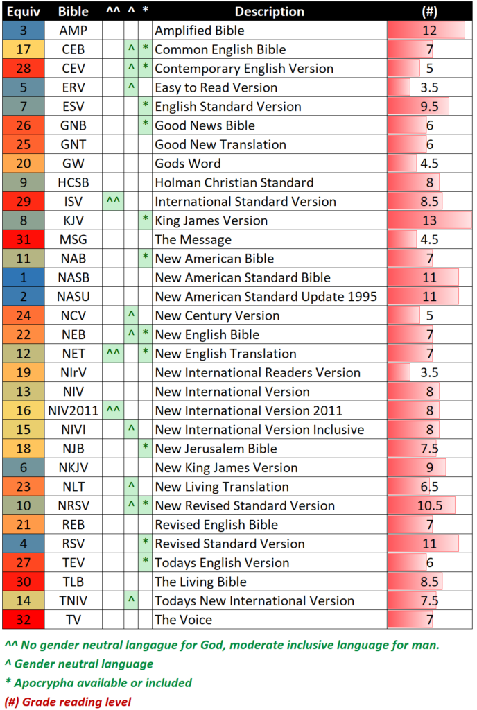 How To Choose A Bible Translation