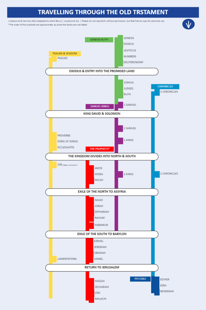 Printable Bible Timeline Chart Pdf Hartman