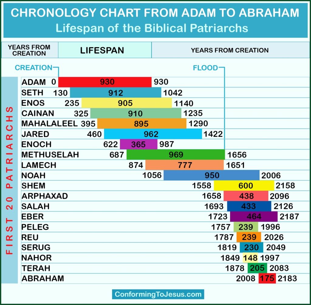 Printable Bible Timeline Chart Pdf Lambert