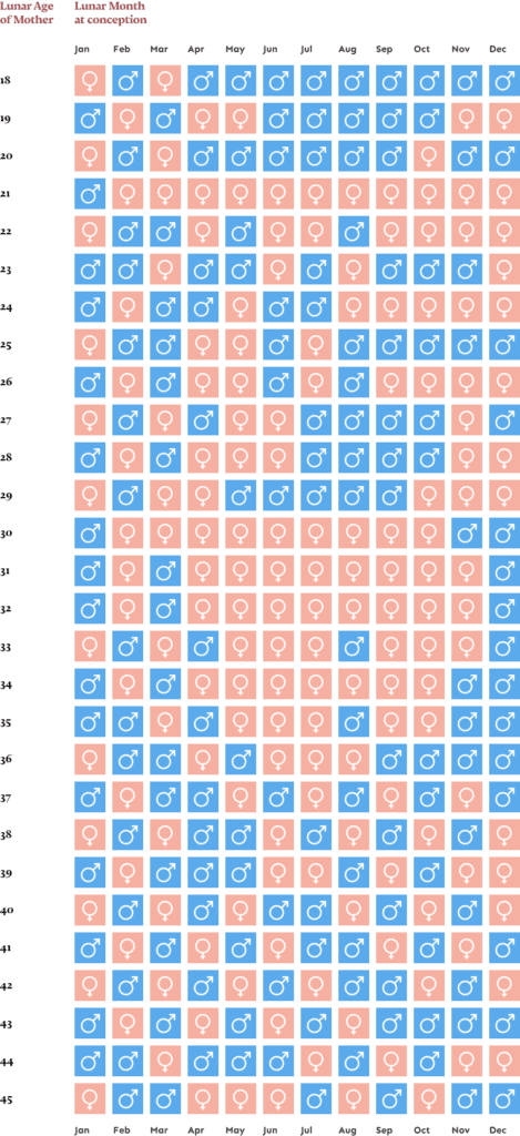 Chinese Gender Predictor Tool And Calendar Chart Baby Chick