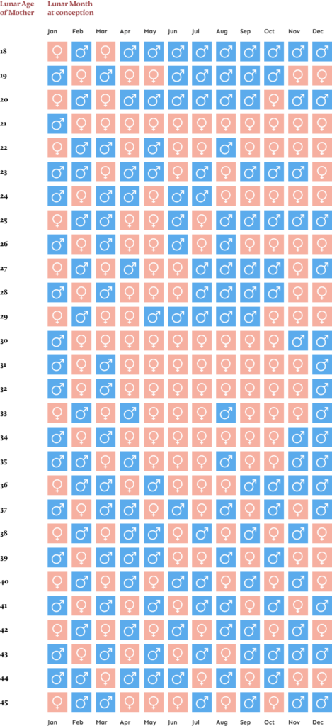 Try This Chinese Gender Calendar Predictor Baby Chick