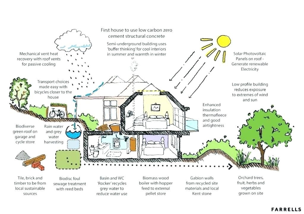 Eco Home Plans Green Homes Designs Best Energy Architecture House 
