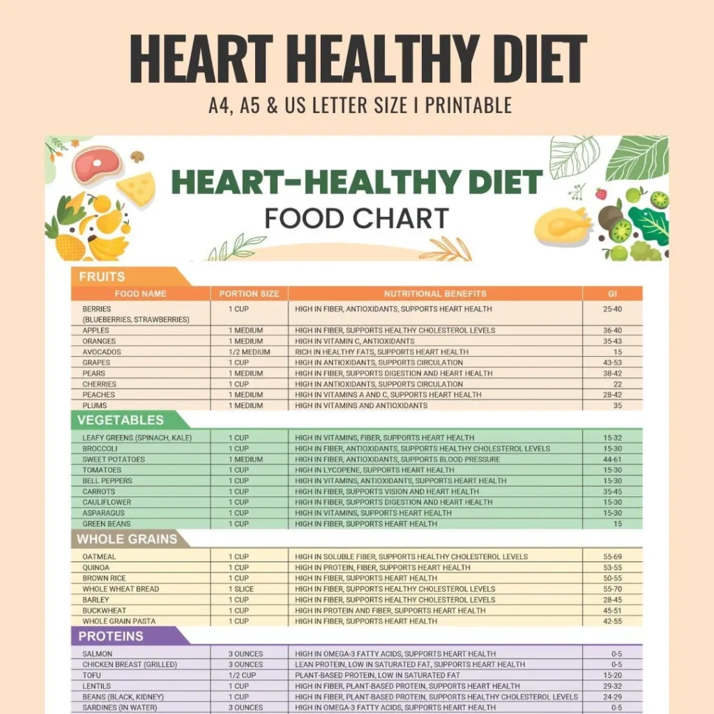 Heart Healthy Diet Heart Health Heart Disease Food List Cardiac Diet Grocery List Shopping List Food Guide List Printable PDF Etsy