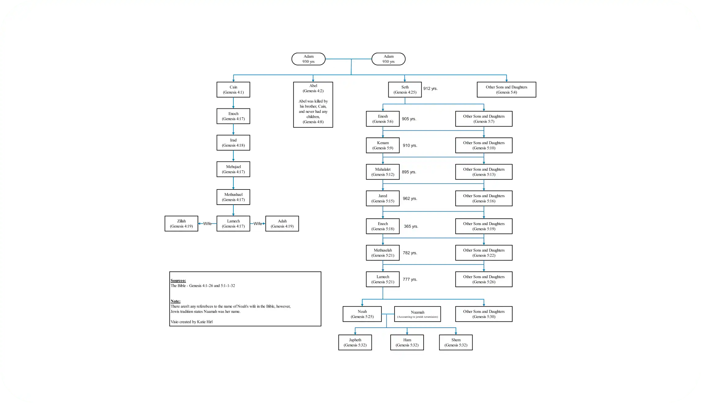 Adam And Eve Family Tree