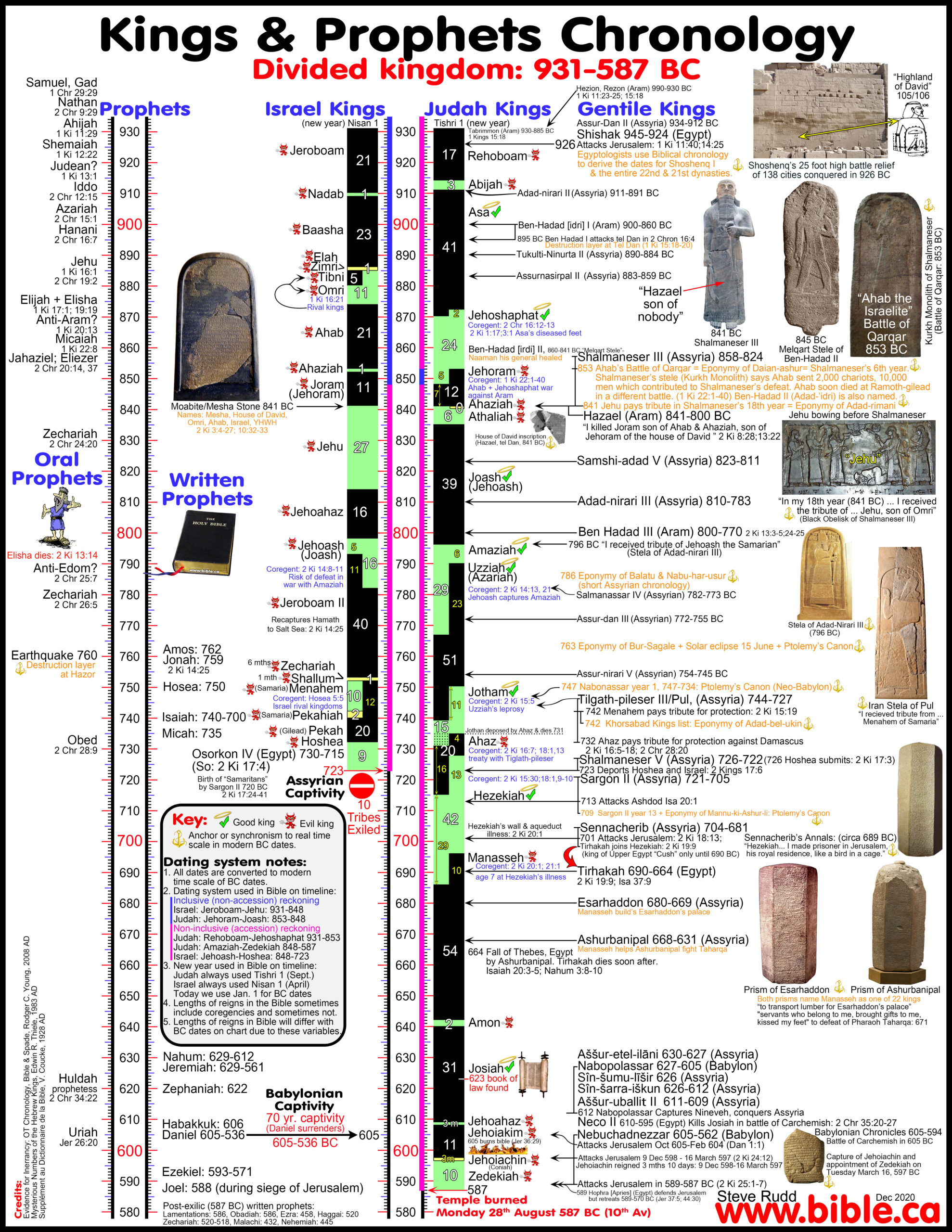 Bible Archeology Maps Timeline Chronology Kings Prophets Assyrians Babylonians Egyptians Tisri Nisan Inclusive Accession Reckoning Divided Kingdom Dates 931 587bc Bible Archeology Maps Timeline Chronology Kings Prophets Assyrians Babylonians Egyptians Tisri Nisan Inclusive Accession Reckoning Divided Kingdom Dates 931 587bc