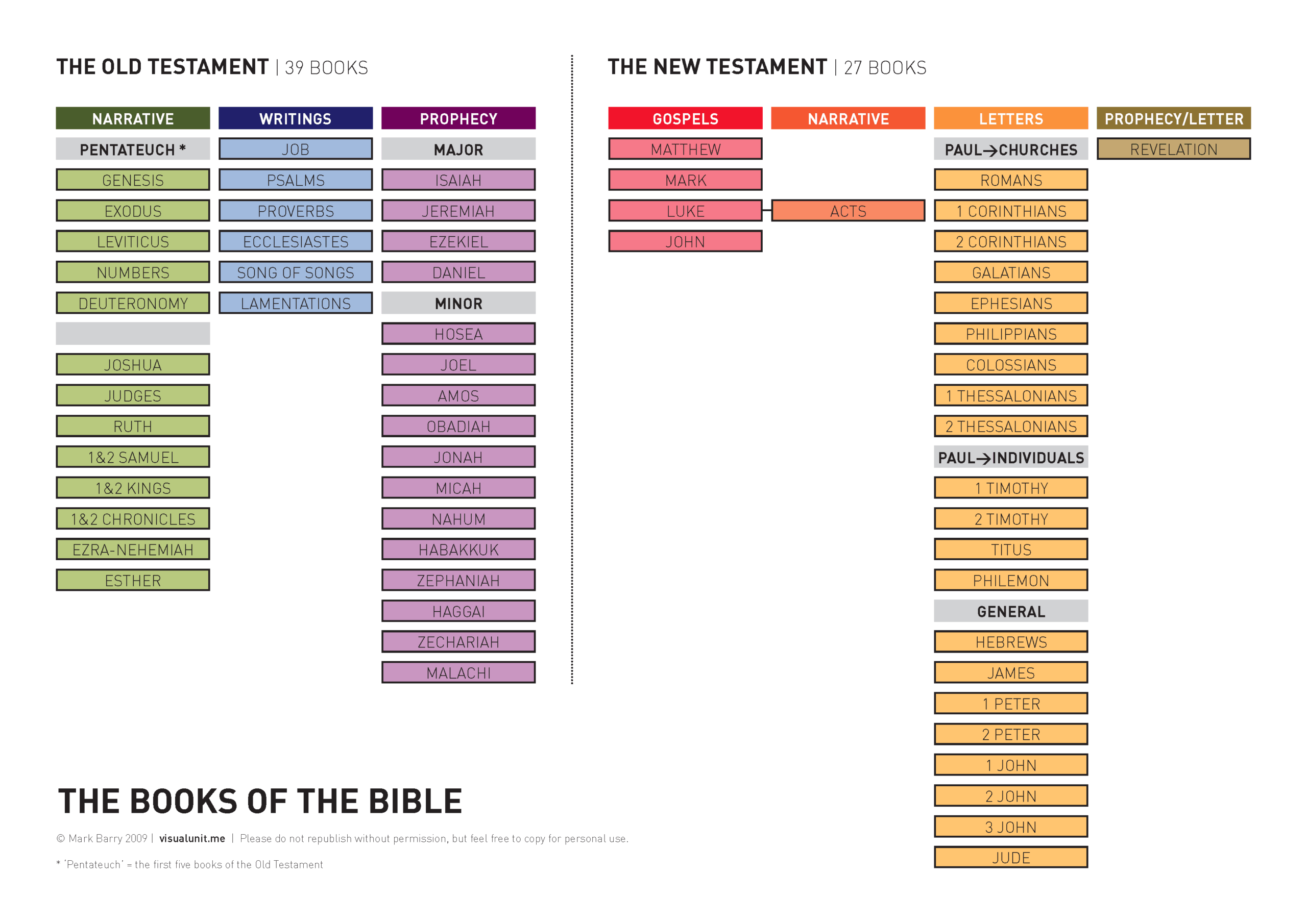 Bible Books