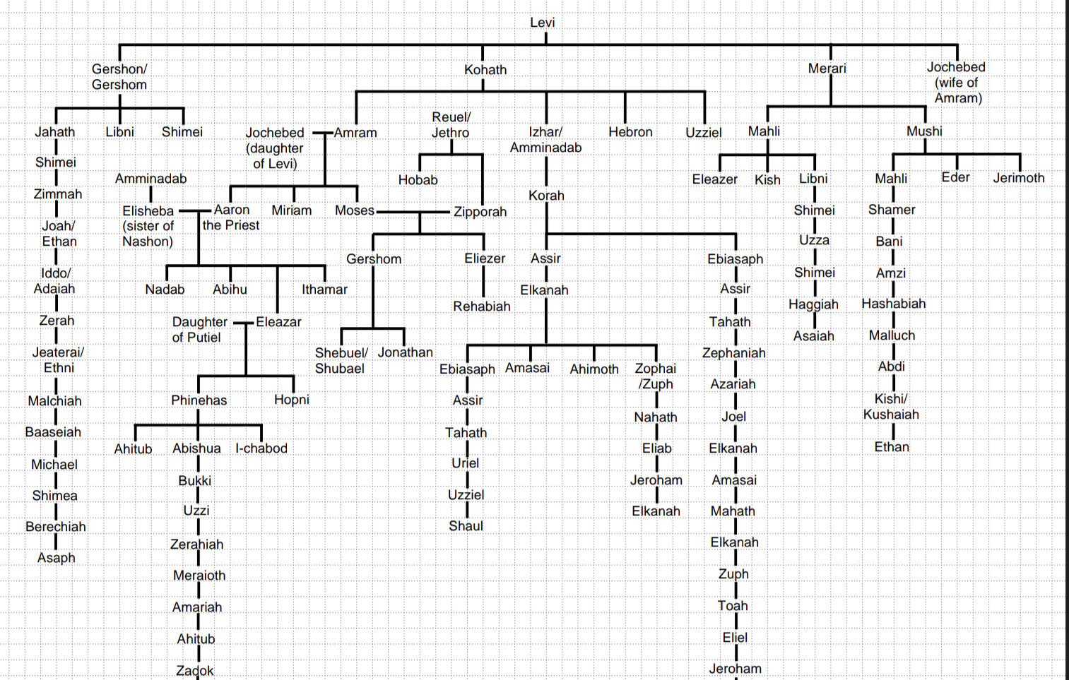 Bible Family Tree Per Request Here Are Some Of