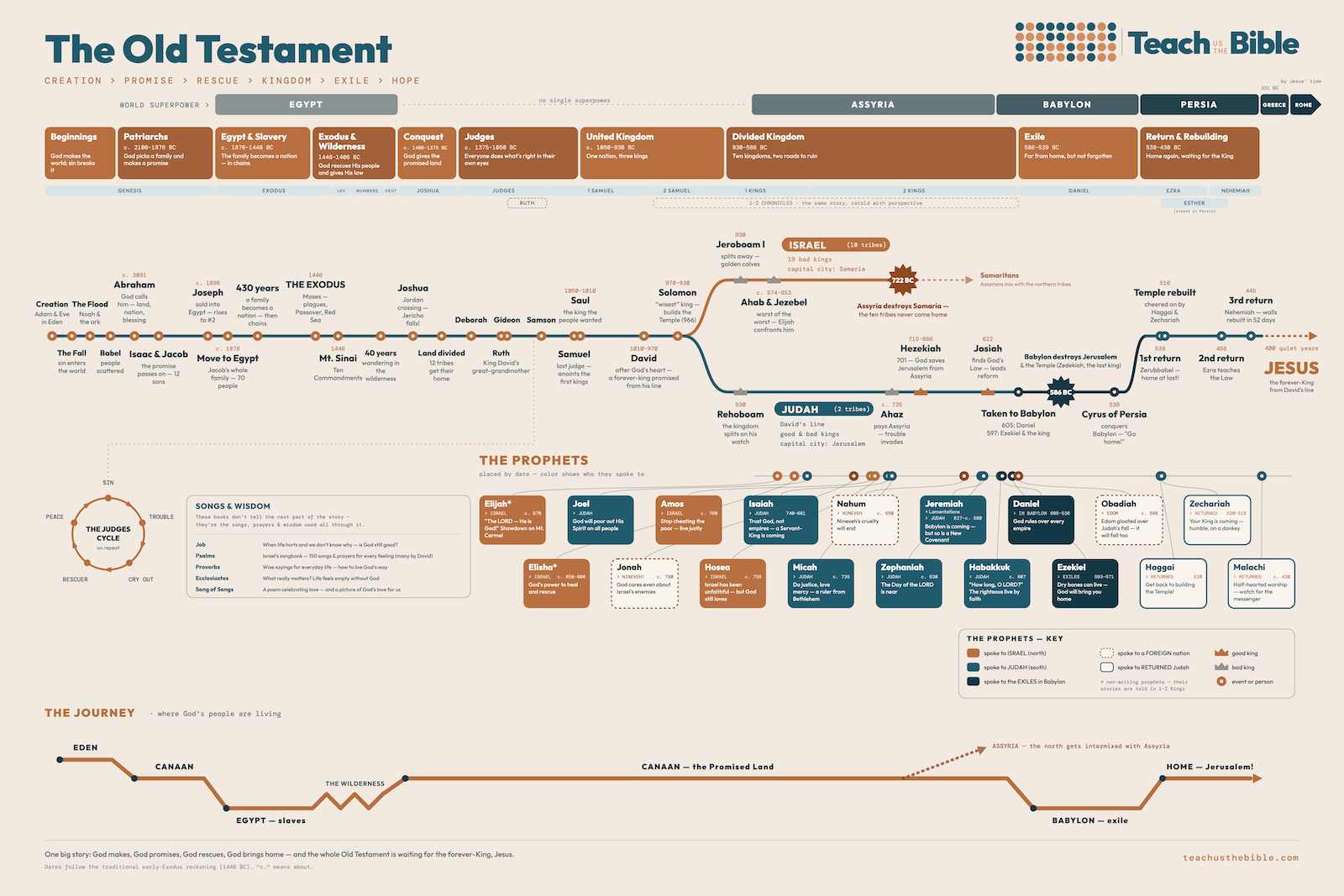 BibleTimelinePosters