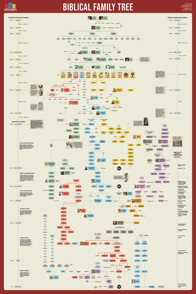 Biblical Family Tree