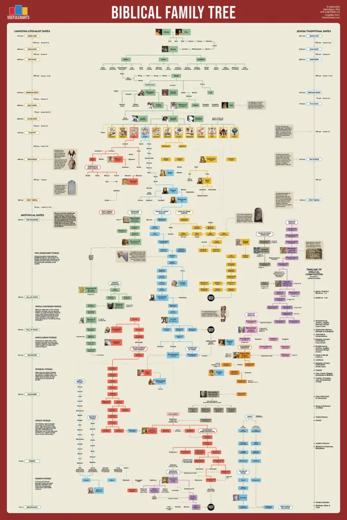 Biblical Family Tree Chart