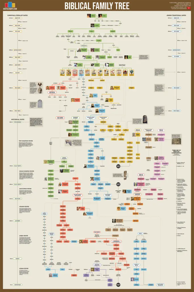 Biblical Family Tree Gallery