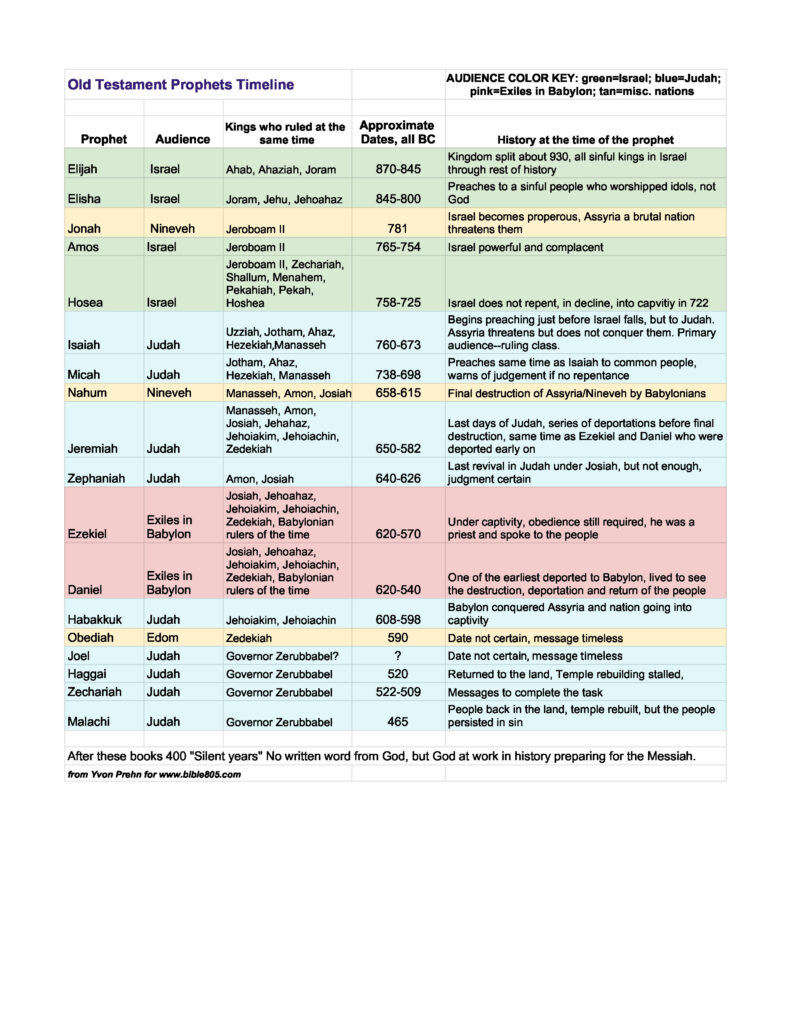 Chart Of Old Testament Prophets And Kings Where They Fit In History