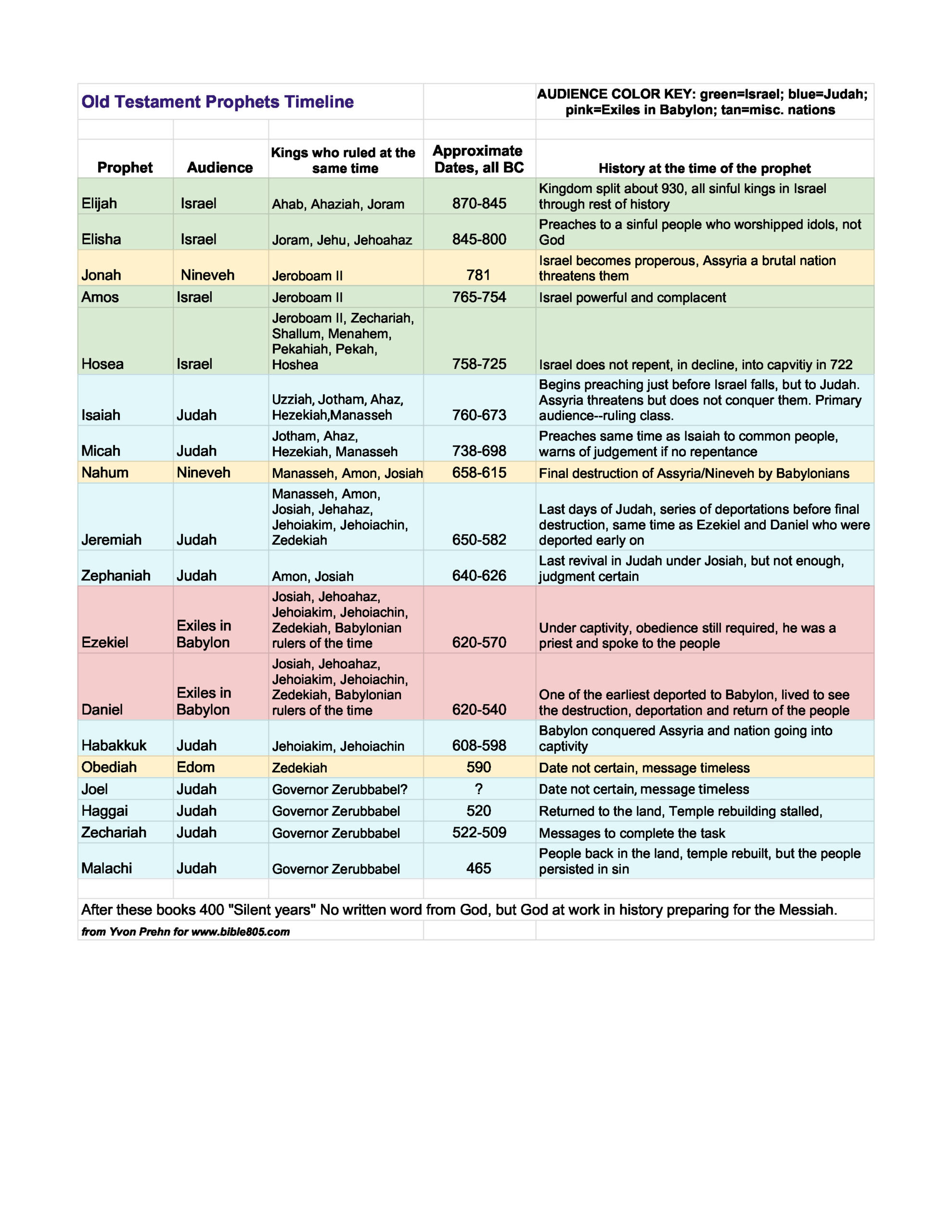 Chart Of Old Testament Prophets And Kings Where They Fit In History