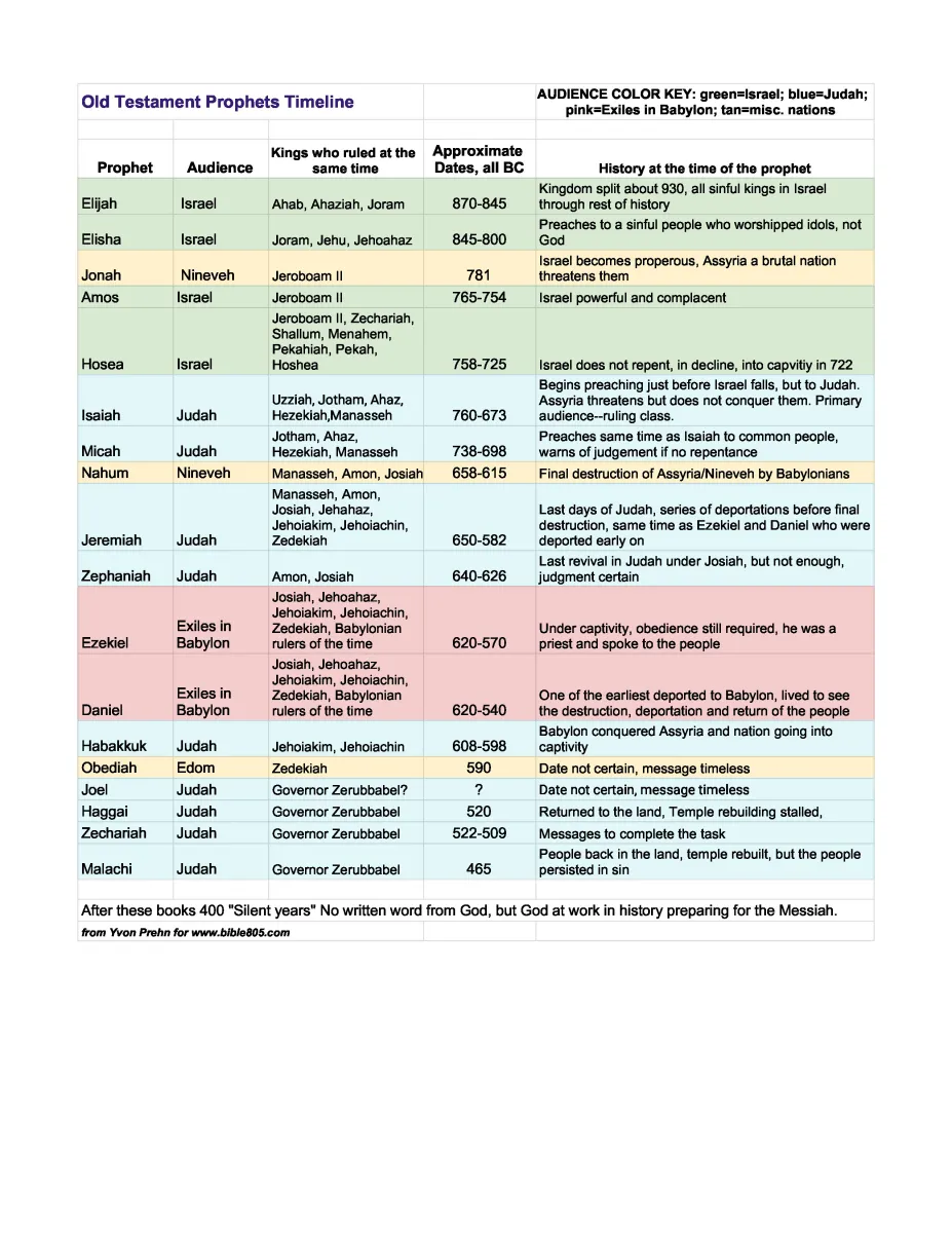 Chart Of Old Testament Prophets And Kings Where They Fit In History Chart Of Old Testament Prophets And Kings Where They Fit In History