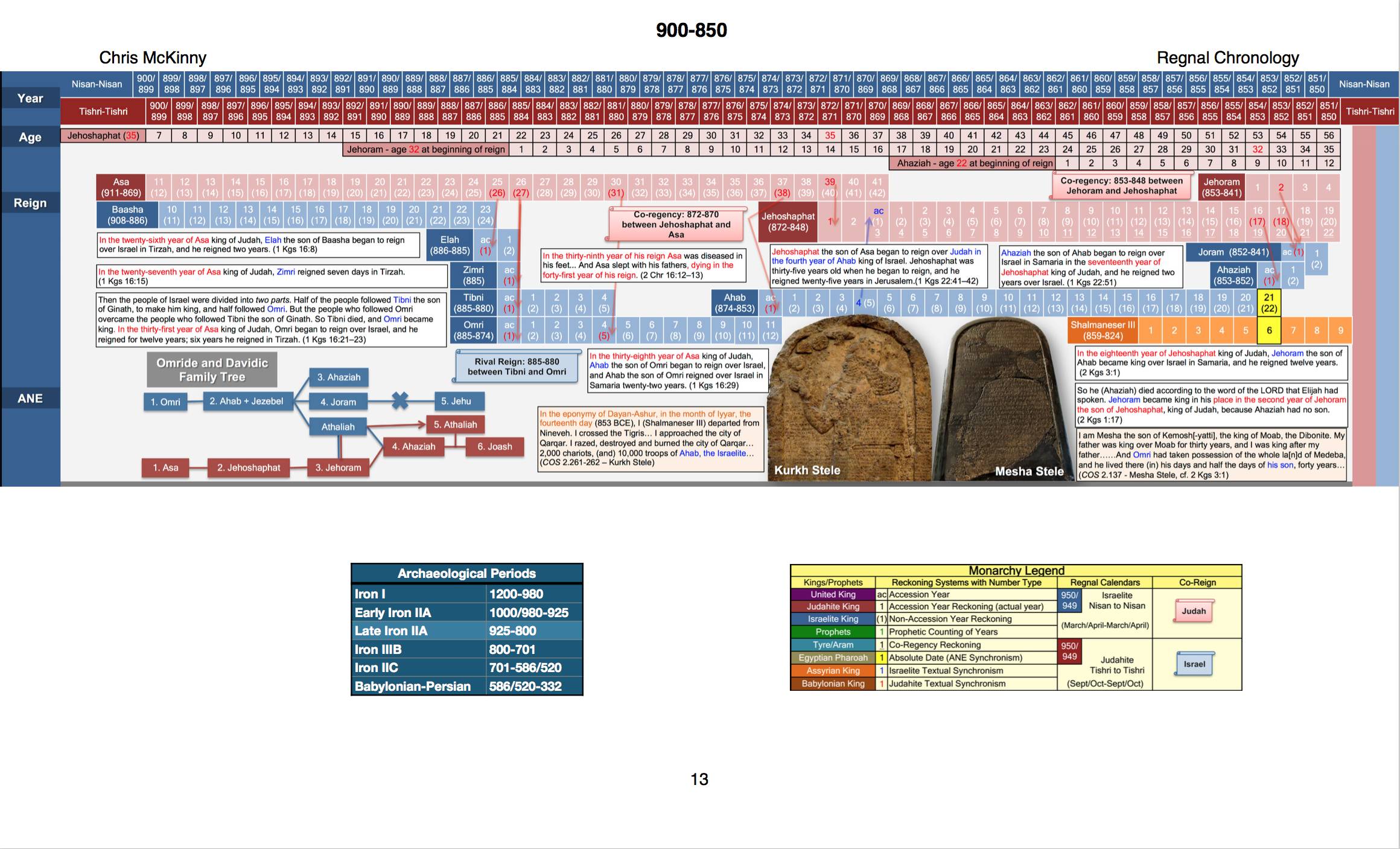 Chronology Chronology
