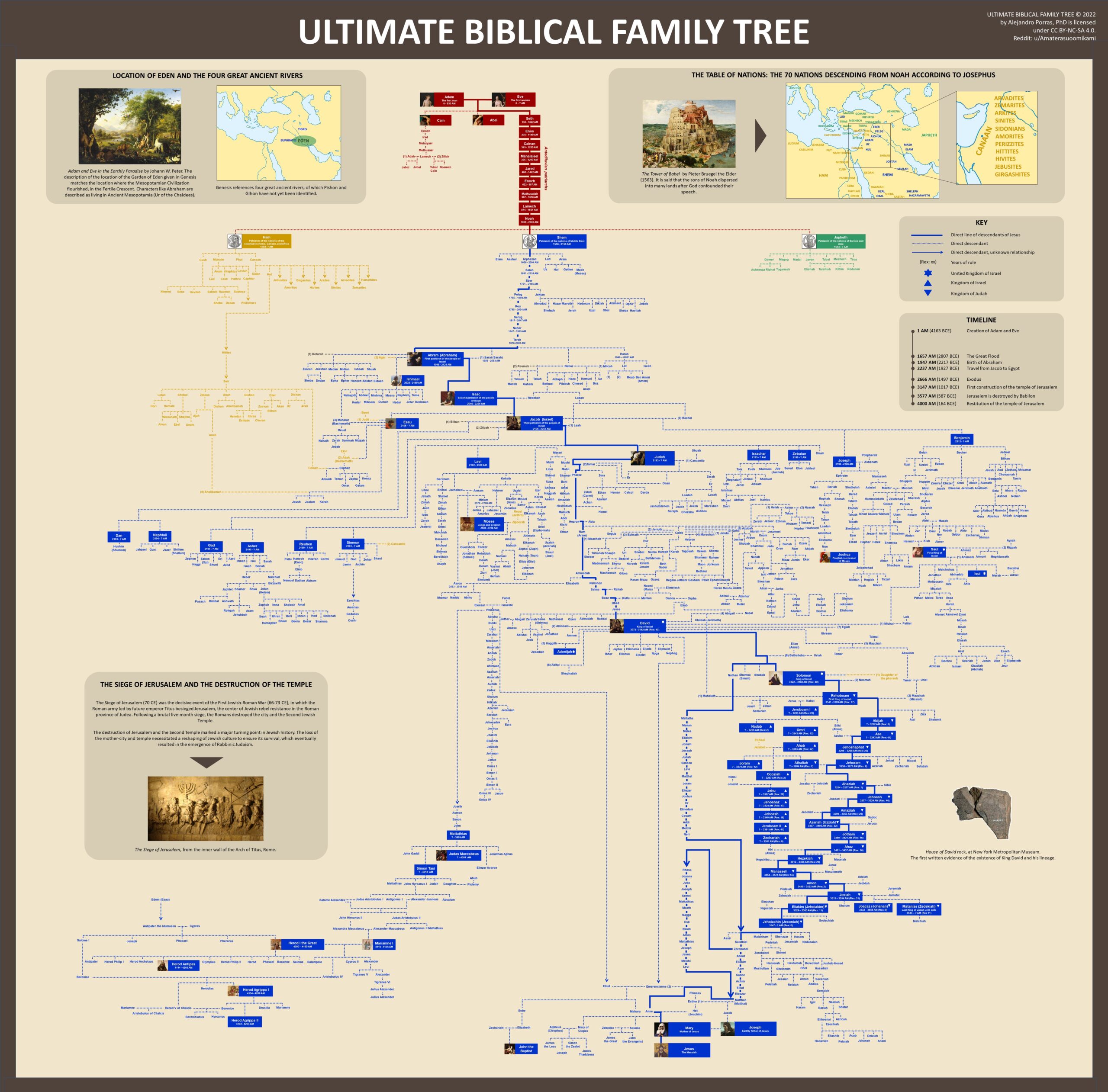 Contest Submission Ultimate Biblical Family Tree