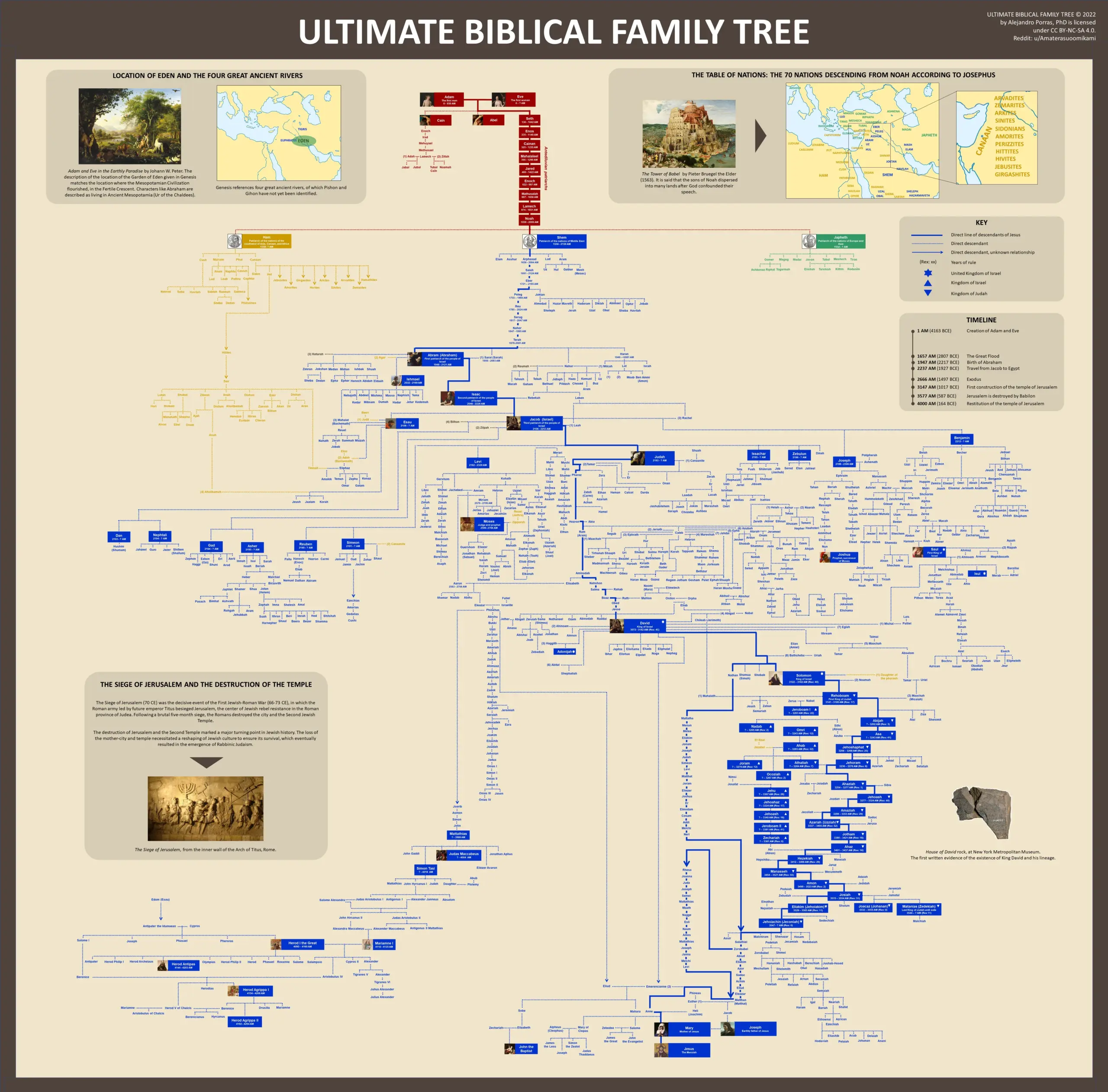 Contest Submission Ultimate Biblical Family Tree