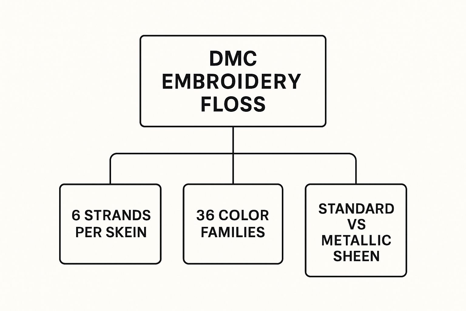 Dmc Embroidery Floss Numbers