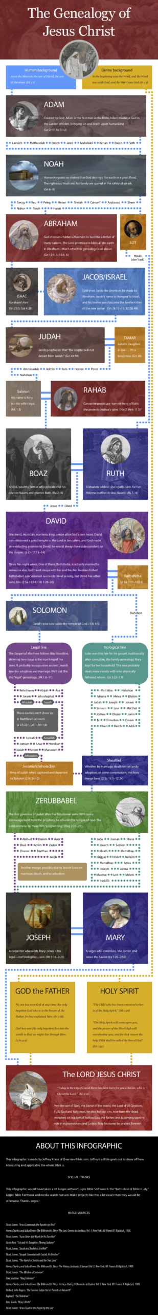 Download Jesus Genealogy