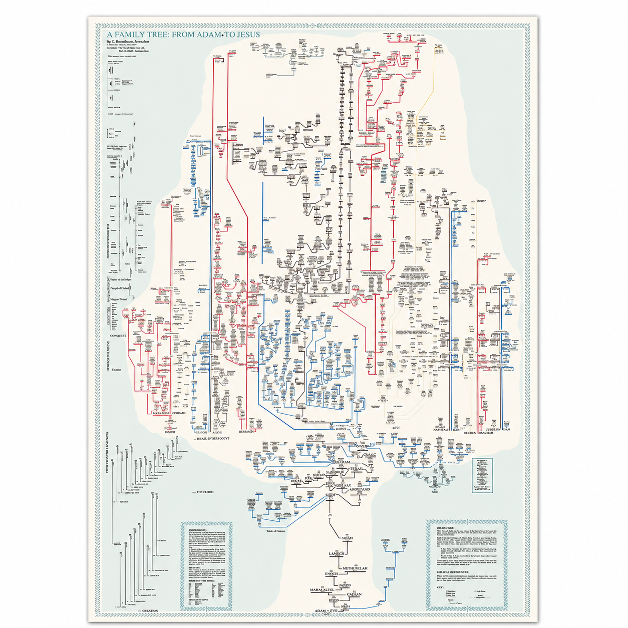 Family Tree Adam To Jesus Poster