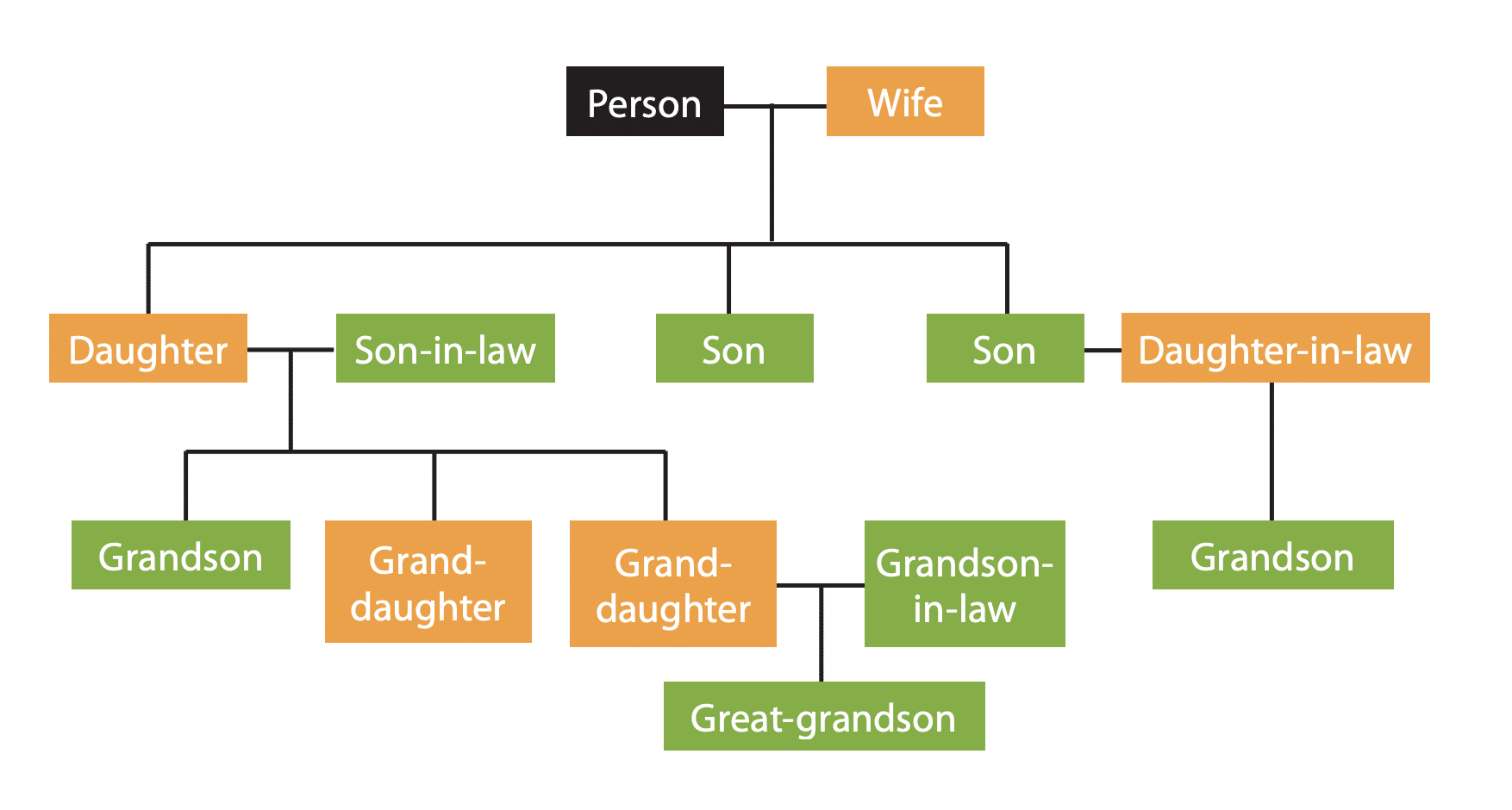 Family Tree Chart Types