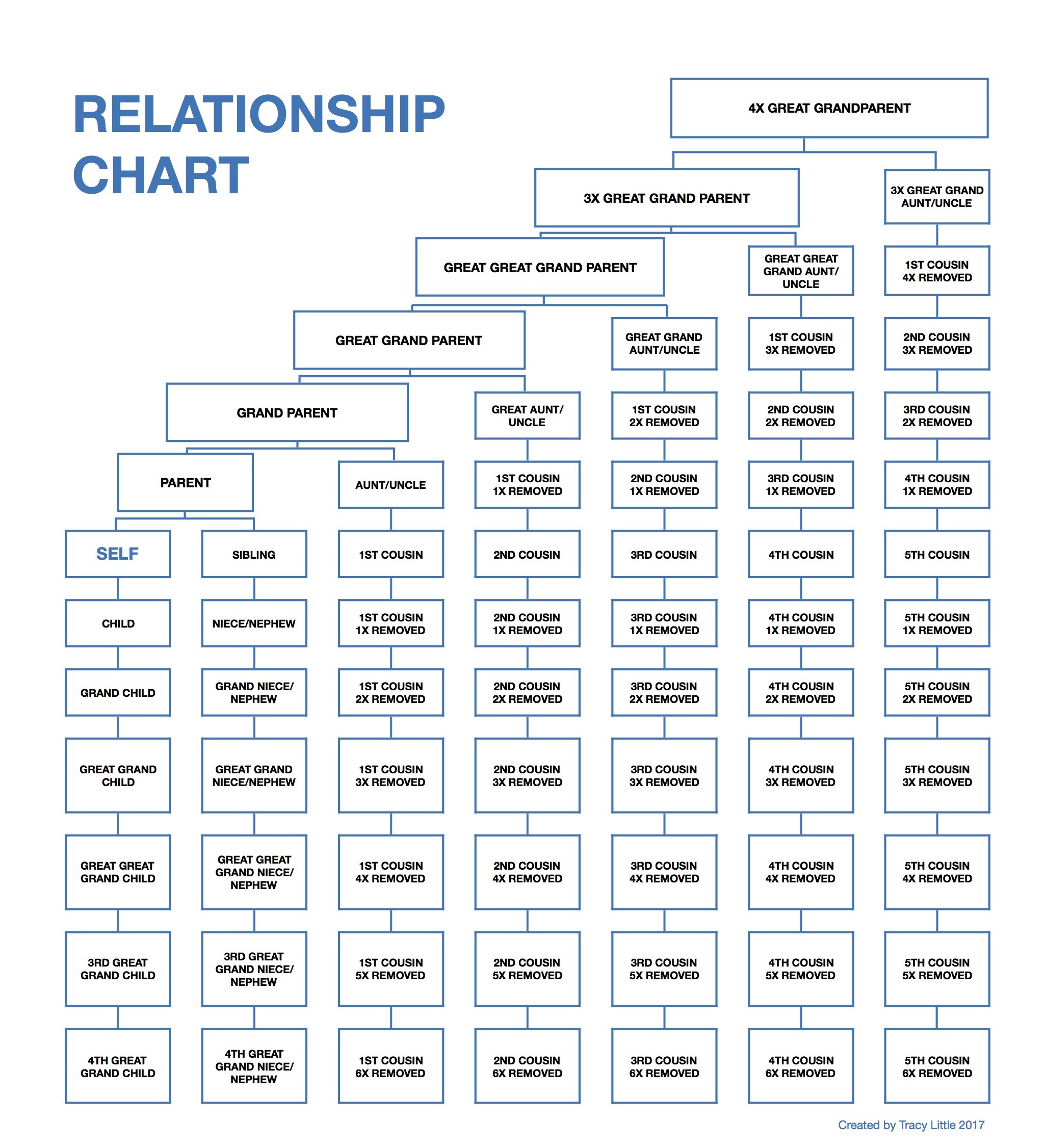 Forms Charts