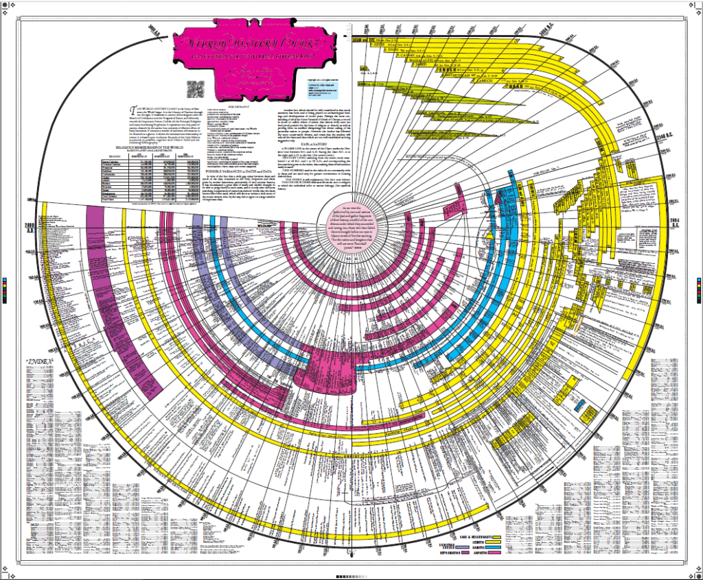 Free Resources Amazing Bible Timeline With World History