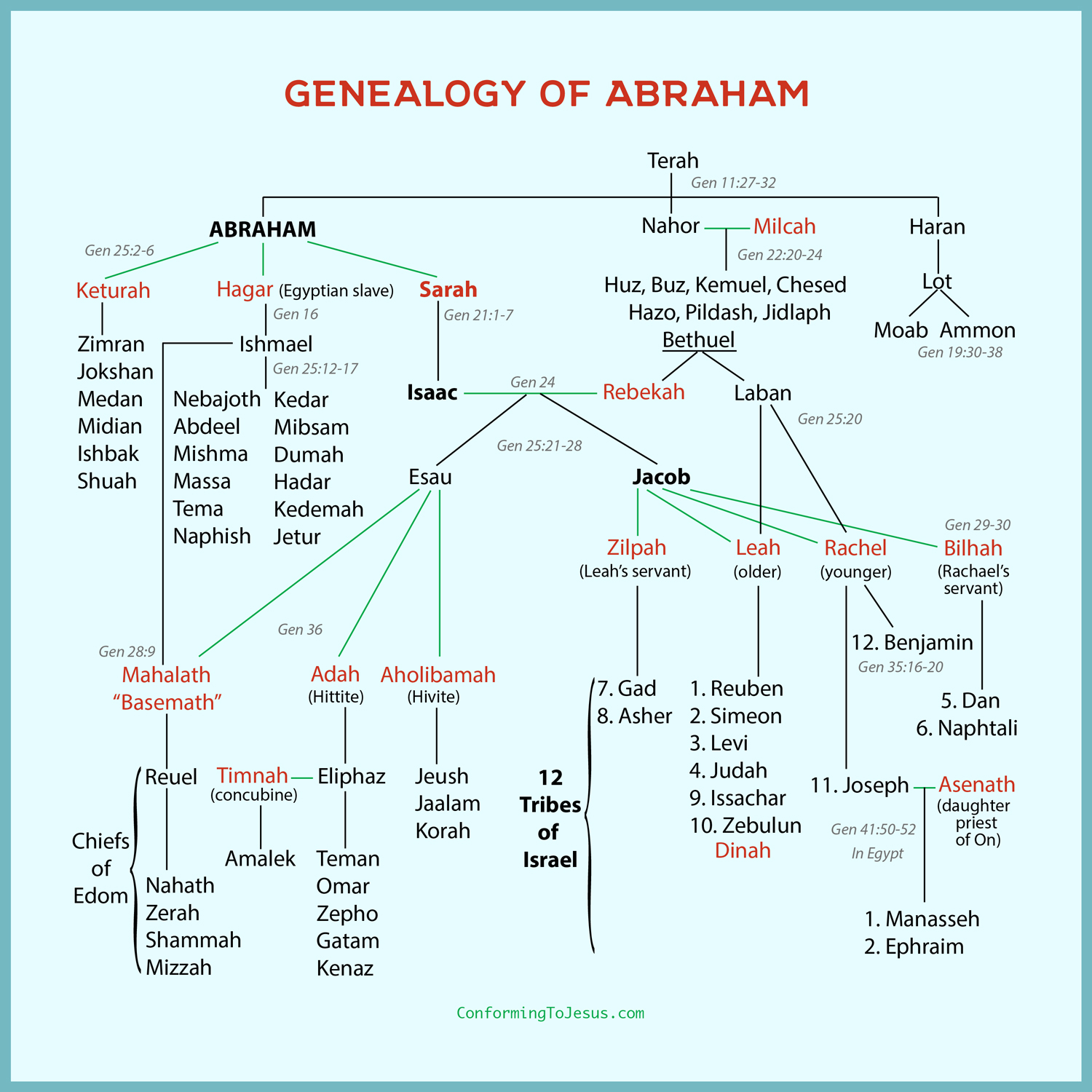 Genealogy Of Abraham