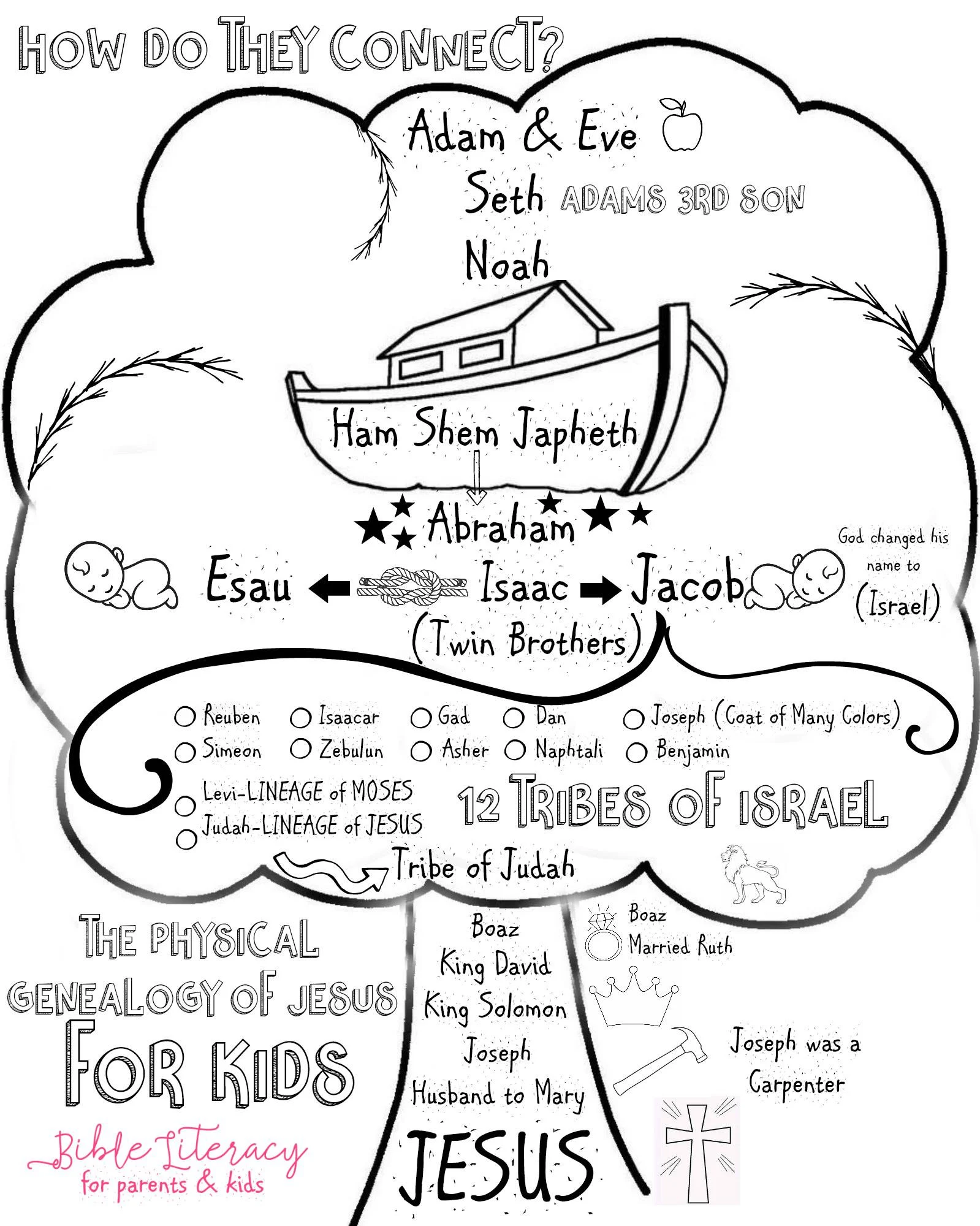 Genealogy Of Jesus For Kids Symbols To
