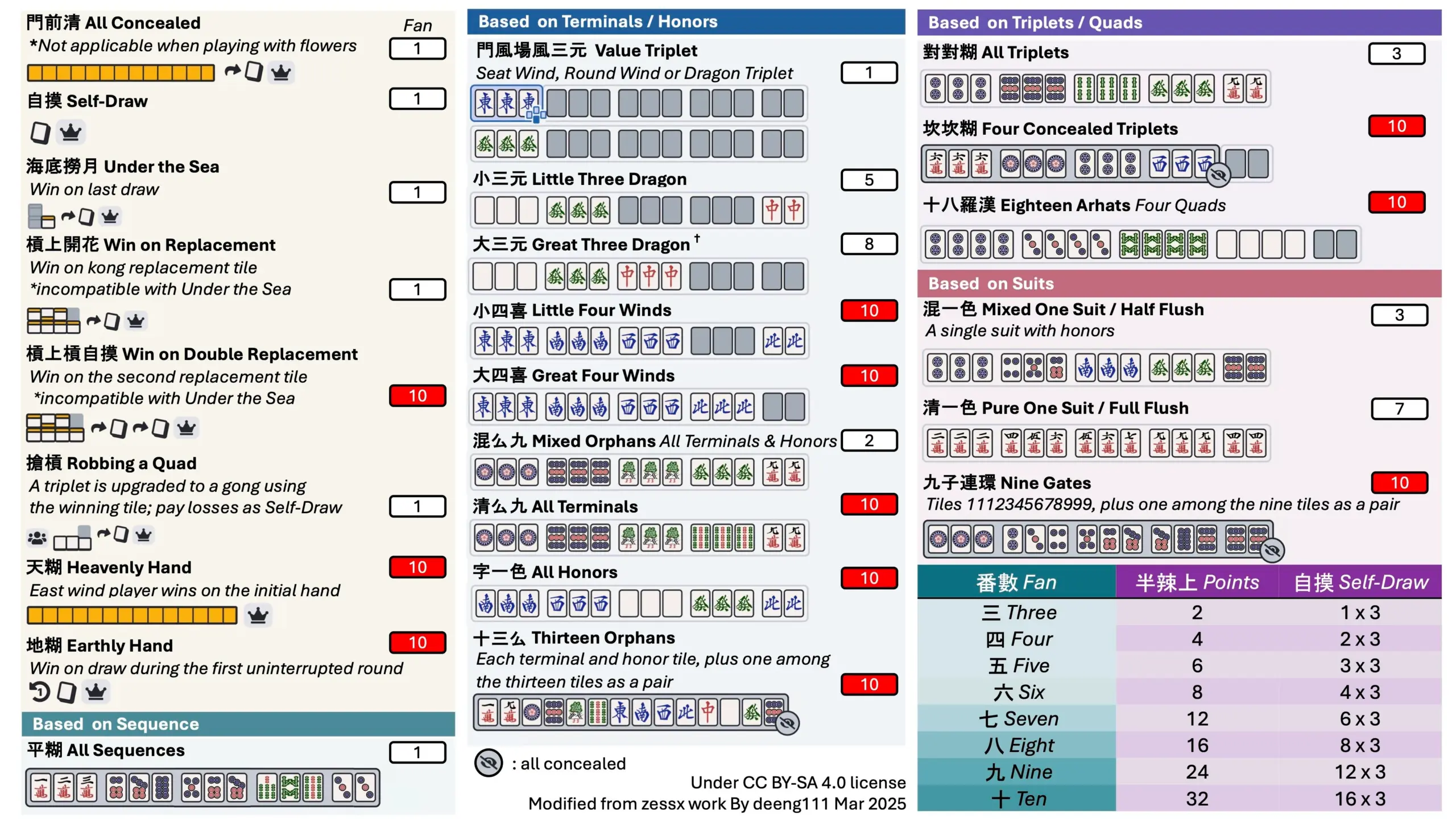 Hong Kong Mahjong Cheat Sheet