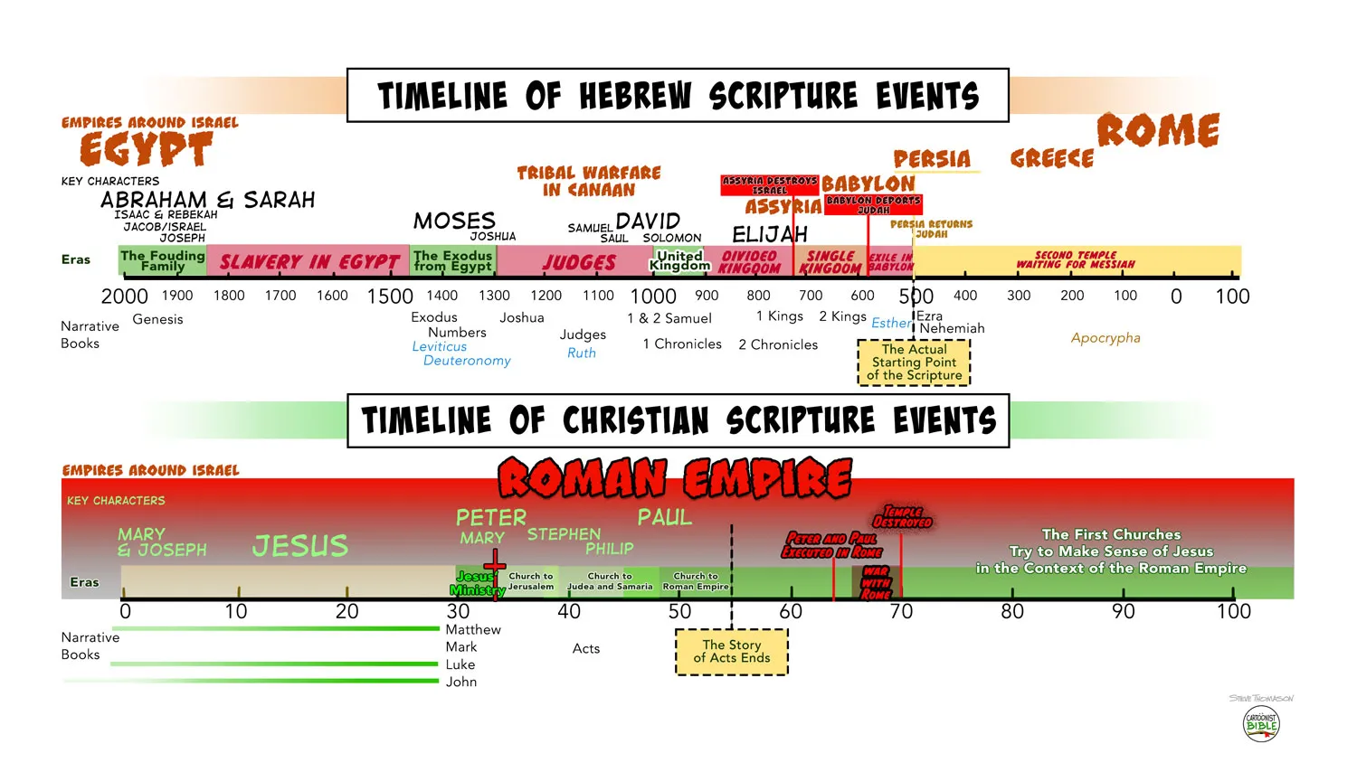 Introducing The Bible Timeline