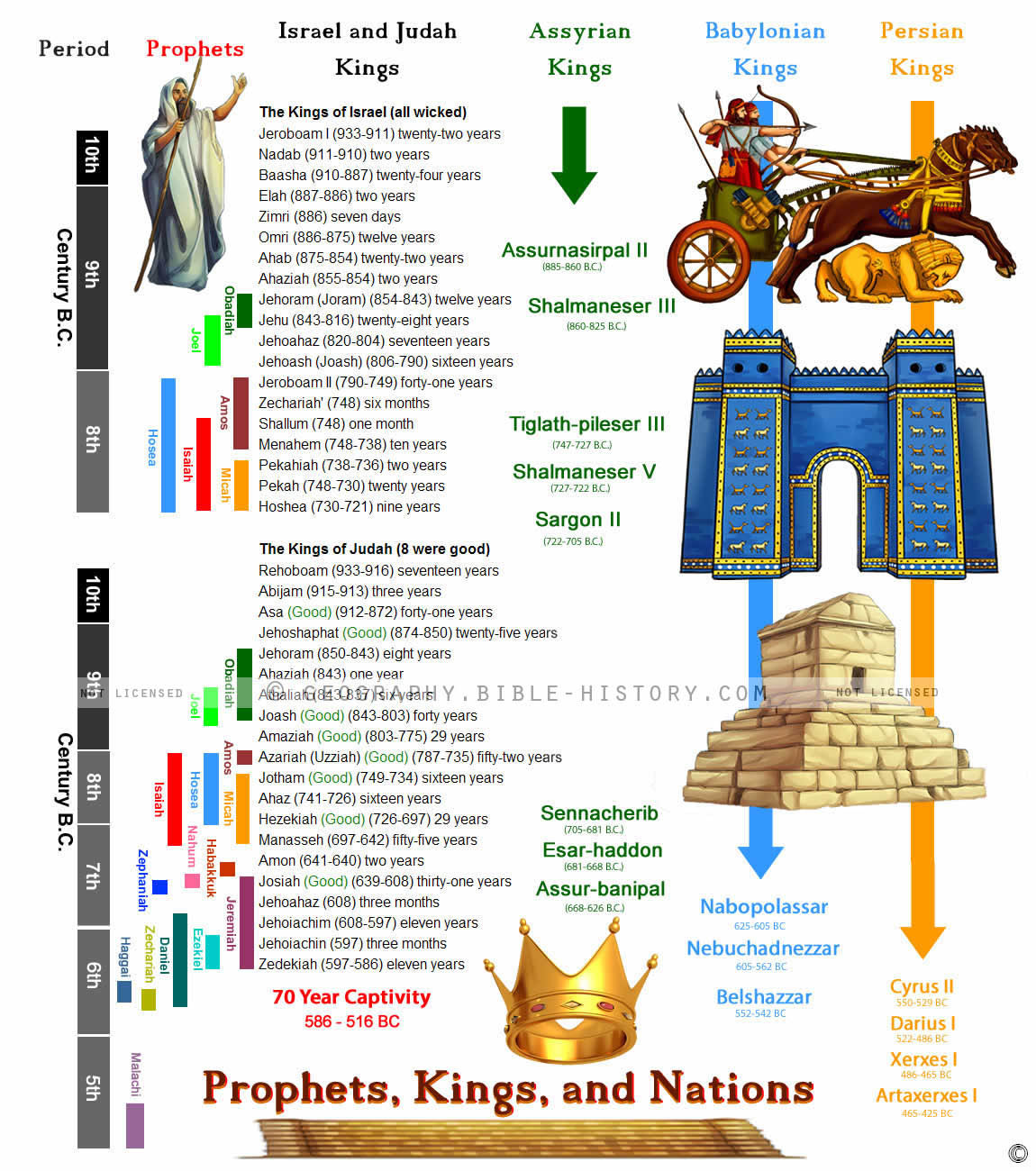 Kings Prophets Nations