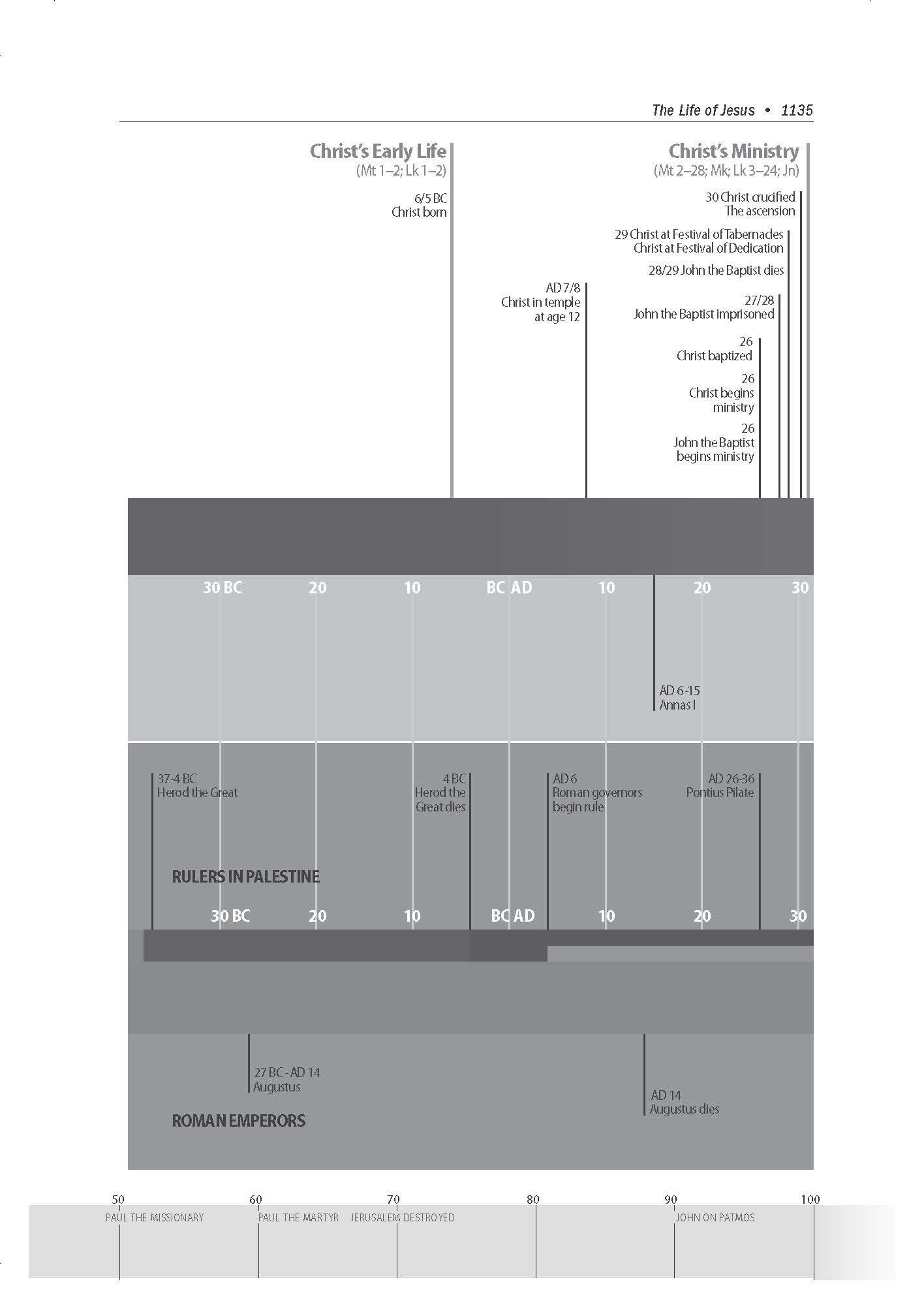 Life Of Jesus Chronological Study