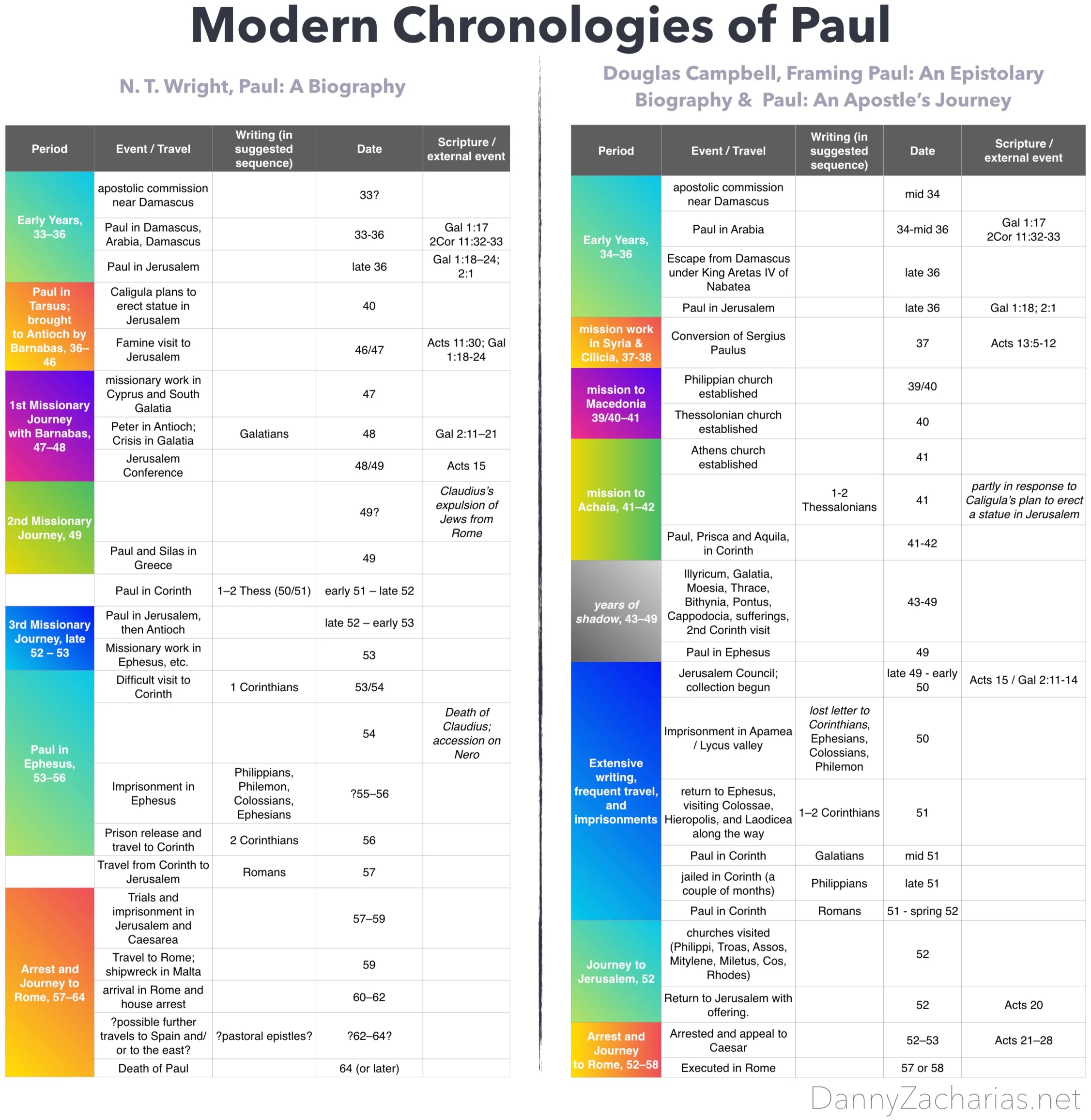 Modern Chronologies Of Paul