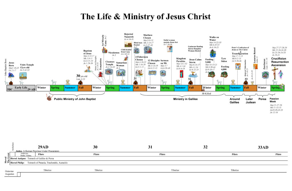 New Testament Timelines