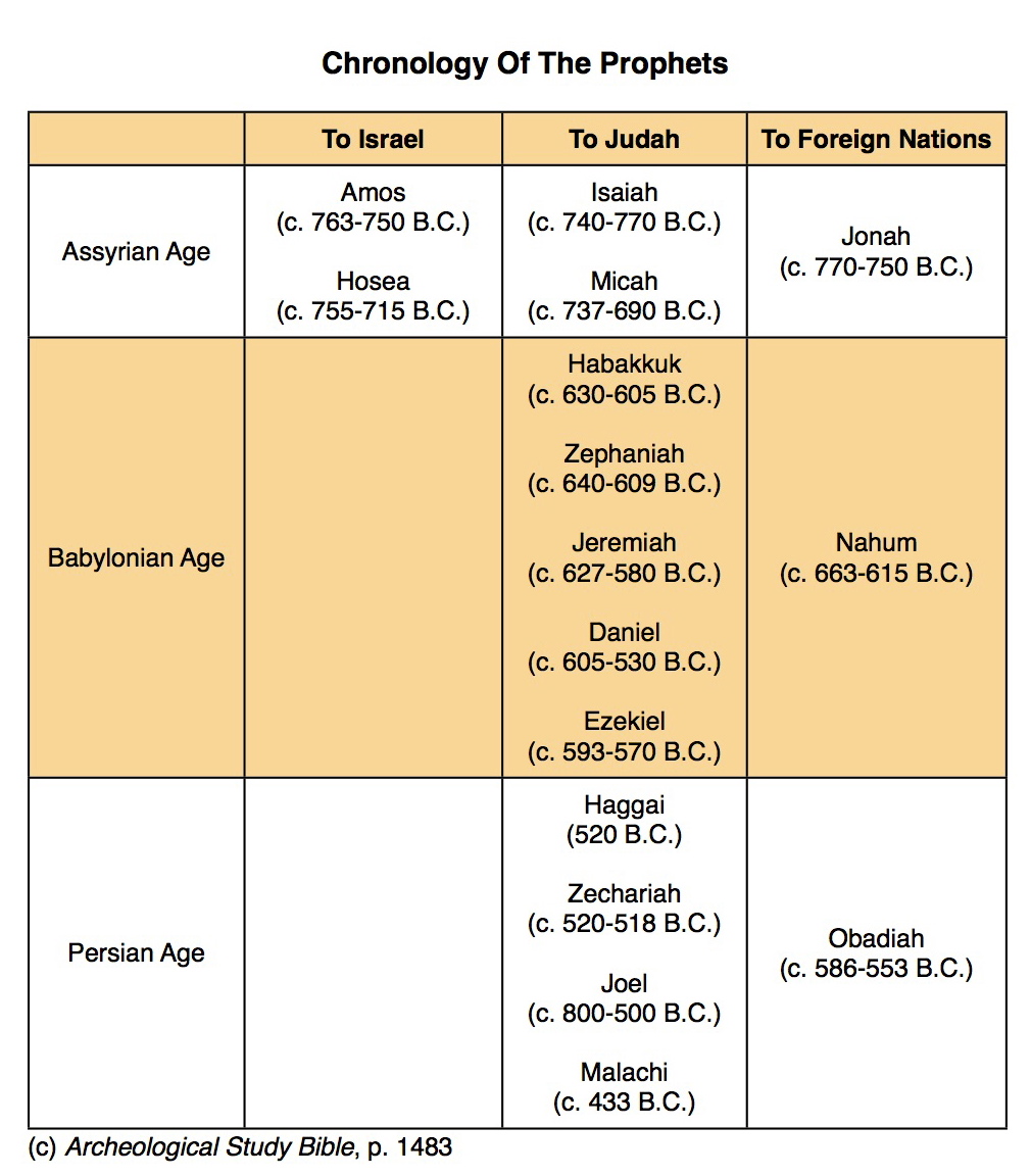 Old Testament Prophets Timeline Pdf