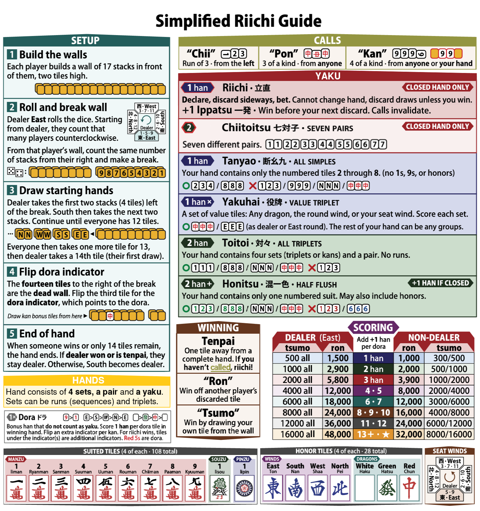 Riichi Mahjong Cheat Sheet 1 Page Pdf Or Images Riichi Mahjong Cheat Sheet 1 Page Pdf Or Images