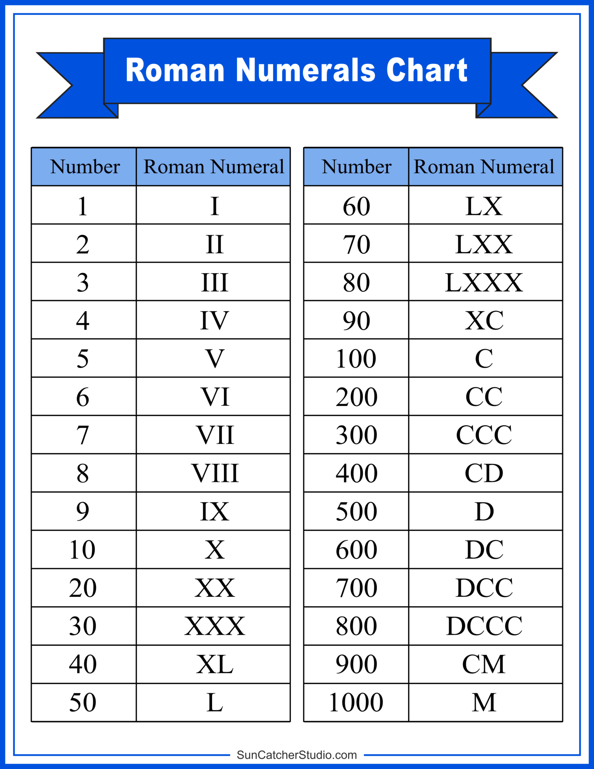 Roman Numerals Charts