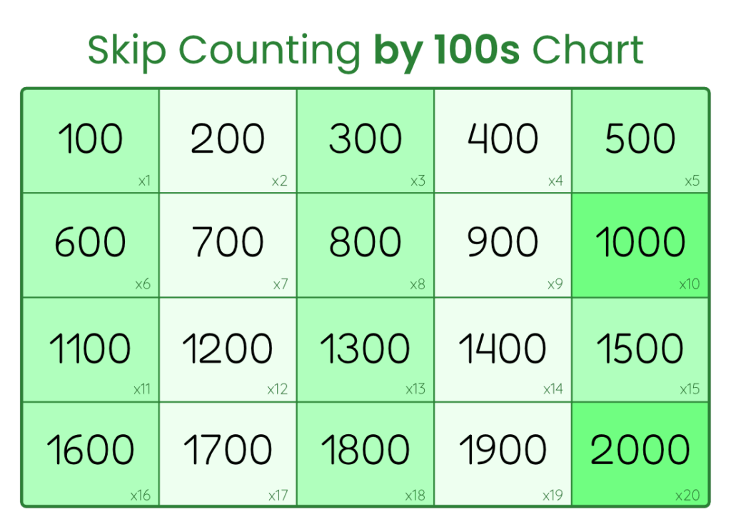 Skip Counting By 100s Chart