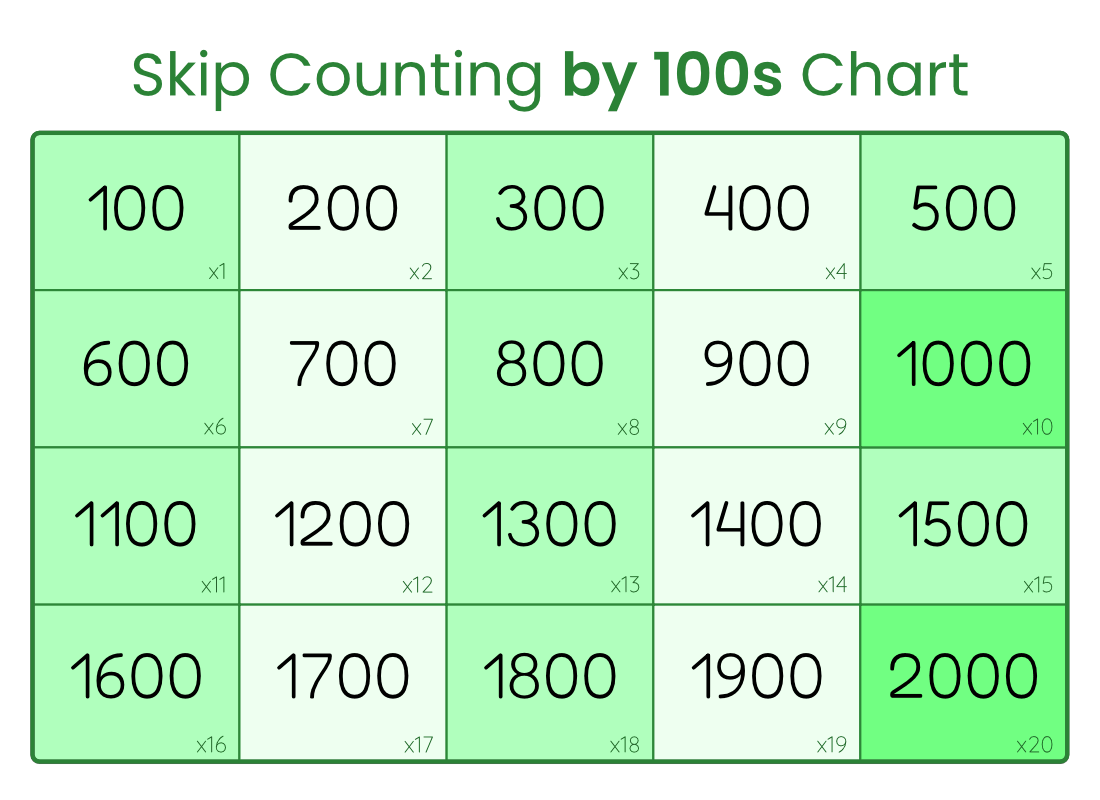 Skip Counting By 100s Chart