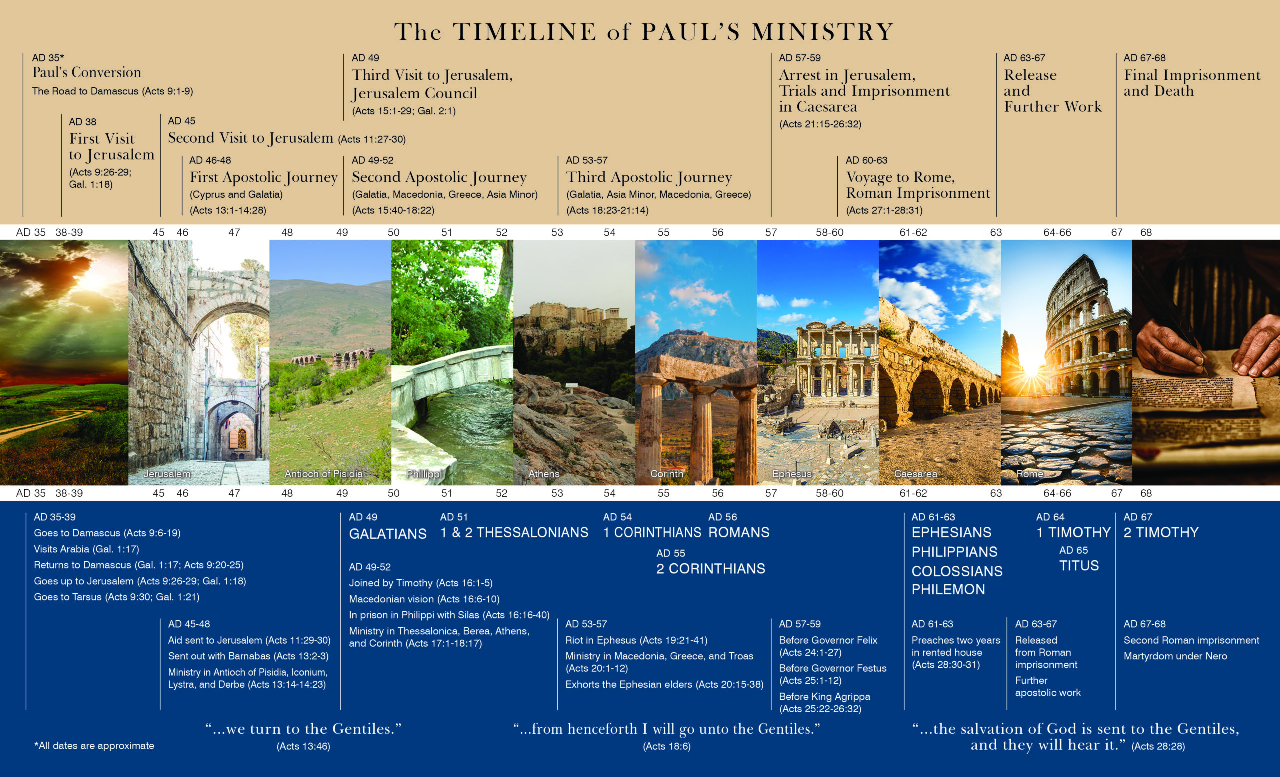 The Timeline Of Pauls Ministry