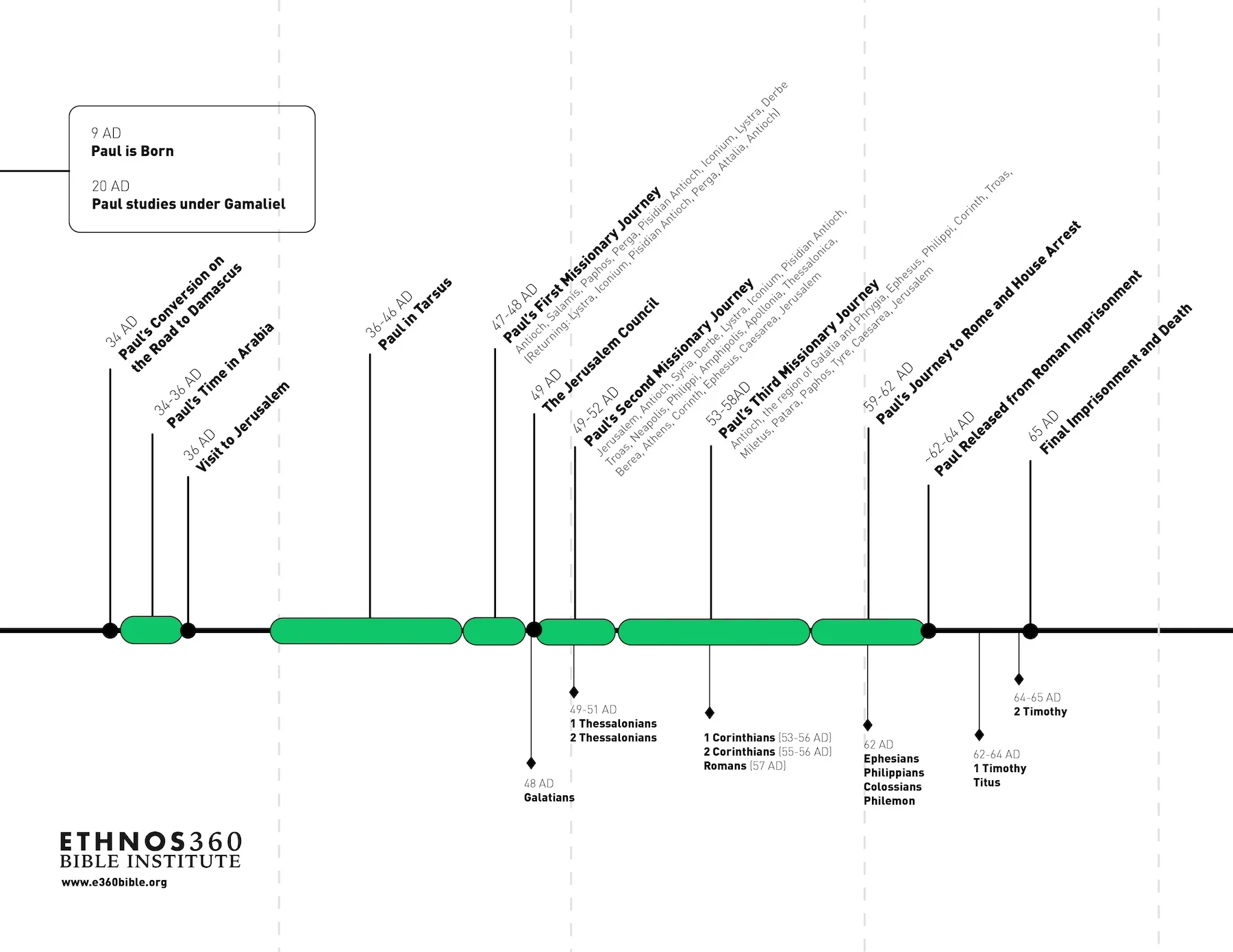 Timeline Of Pauls Life And Missionary Journeys