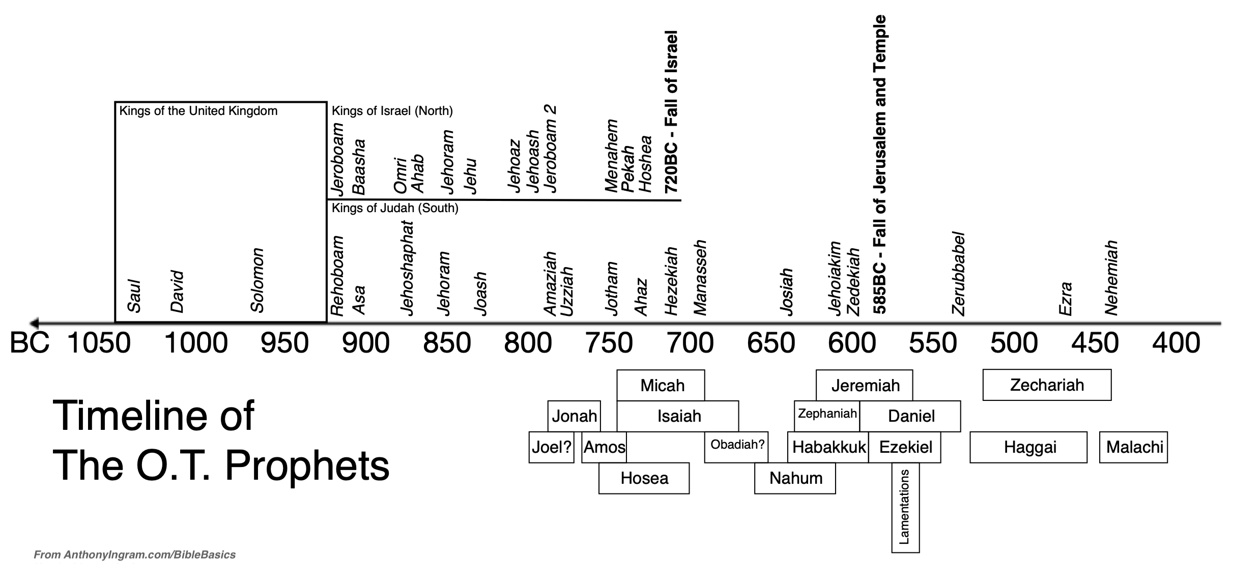 Timeline Of The Bible